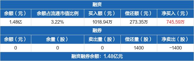 百诚医药：融资余额1.48亿元，创历史新高（02-27）