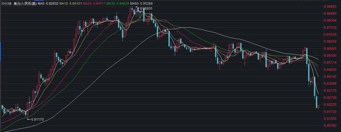 离岸人民币兑美元收复6.92关口，日内涨超350点