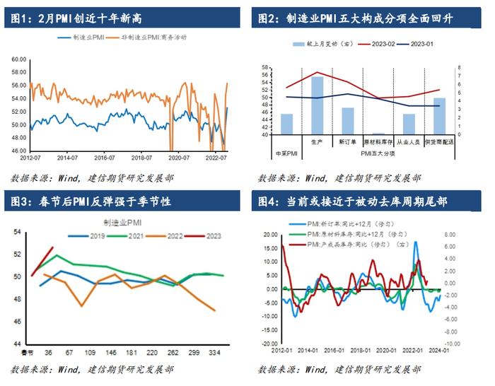 【建信宏观深度追踪】2023年第4期：2月国内景气创近十年新高——2月官方PMI数据点评