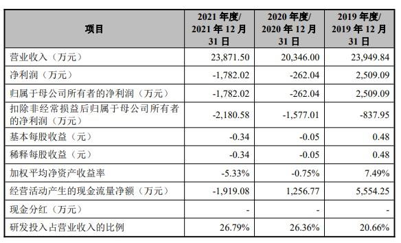 中感微科创板IPO审核状态变更为“终止” 净利润连续两年为负