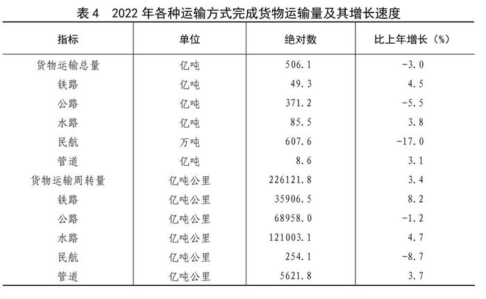 全文！2022年国民经济和社会发展统计公报发布