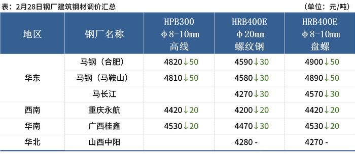 Mysteel早读：3月制造业用钢预期向好，水泥行情逐渐回暖