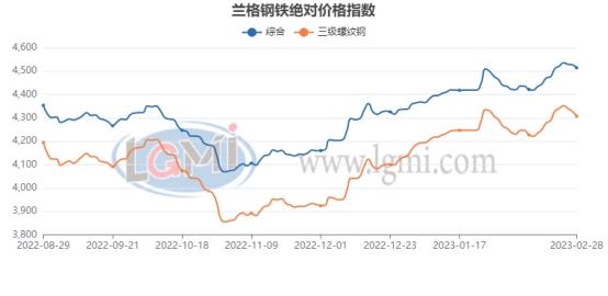 三月份国内建筑钢材市场宽幅震荡