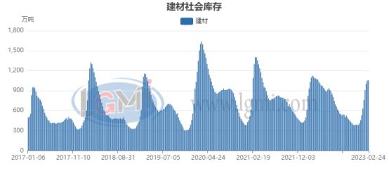 三月份国内建筑钢材市场宽幅震荡