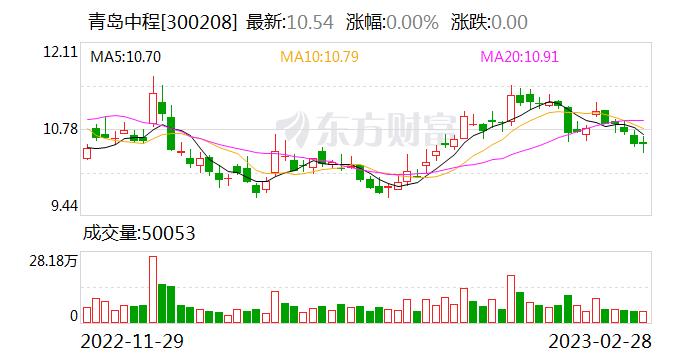 青岛中程：融资净偿还385.08万元，融资余额9162.91万元（02-28）