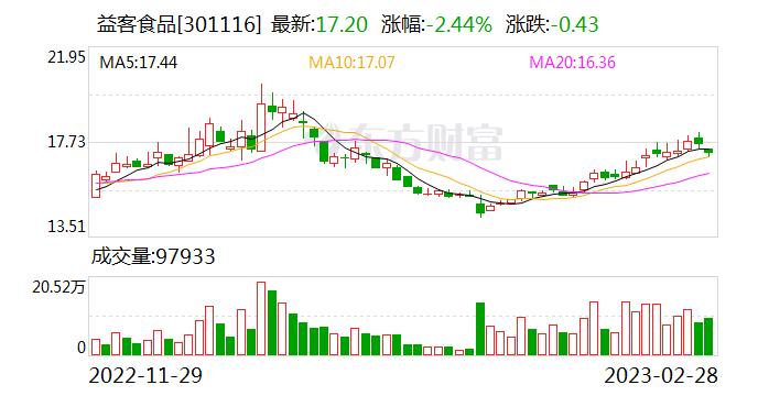 价格有望增长 益客食品鸡鸭养殖再发力