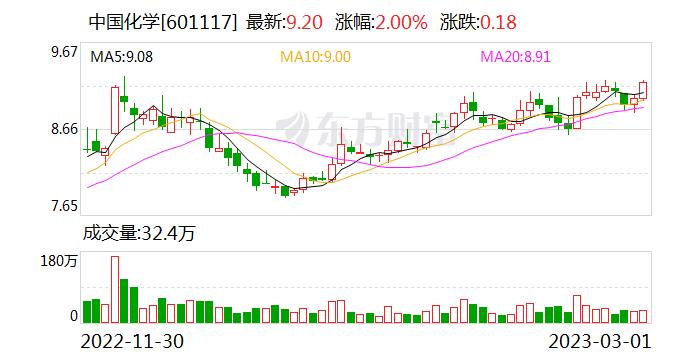 中国化学：公司年产5万方硅基气凝胶项目已于2022年2月27日开车成功