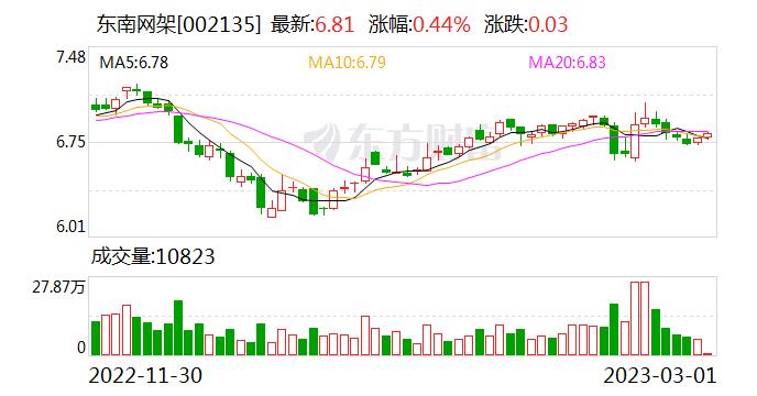 东南网架：公司顺利承接了如中国天眼、江门中微子实验探测器、乌镇互联网会展中心等科技建设工程项目