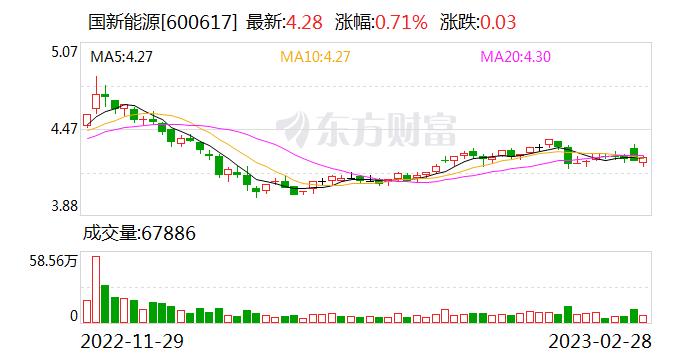 国新能源：融资净偿还29.29万元，融资余额1.99亿元（02-28）