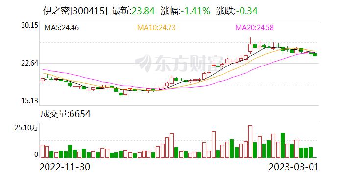 伊之密：公司2022年度报告预约的披露时间为2023年４月15日