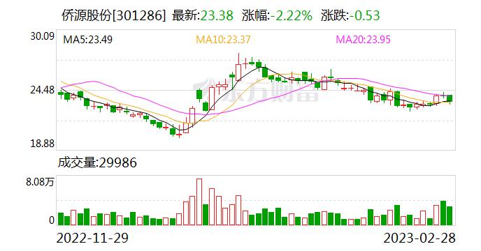 侨源股份：公司收益情况是受产品毛利和期间费用等多种因素影响，总的来说产品价格的上涨，对收益是正向影响