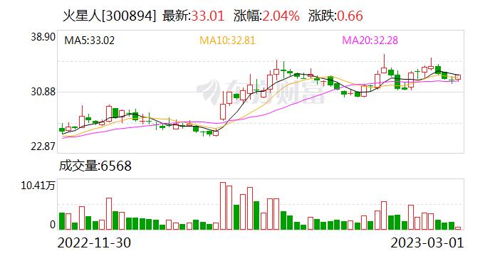 火星人：融资净偿还8.73万元，融资余额5634.74万元（02-28）