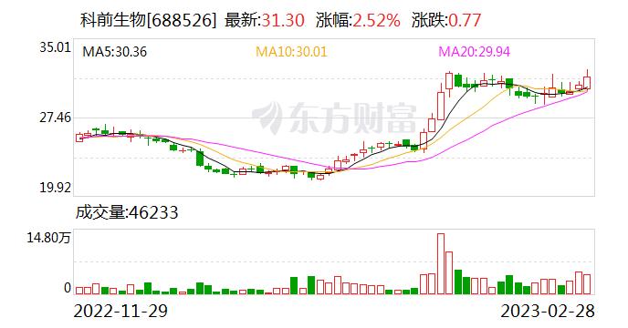 科前生物：融资净买入1065.4万元，融资余额1.7亿元（02-28）