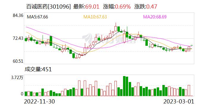 百诚医药：融资净偿还382.59万元，融资余额1.44亿元（02-28）