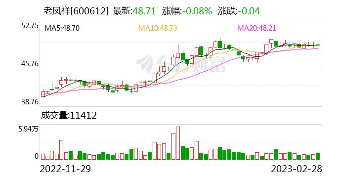 老凤祥：融资余额4055.51万元，创近一年新低（02-28）