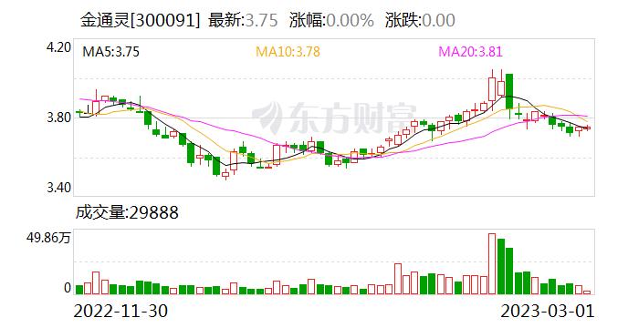 金通灵：融资净买入179.19万元，融资余额3.1亿元（02-28）