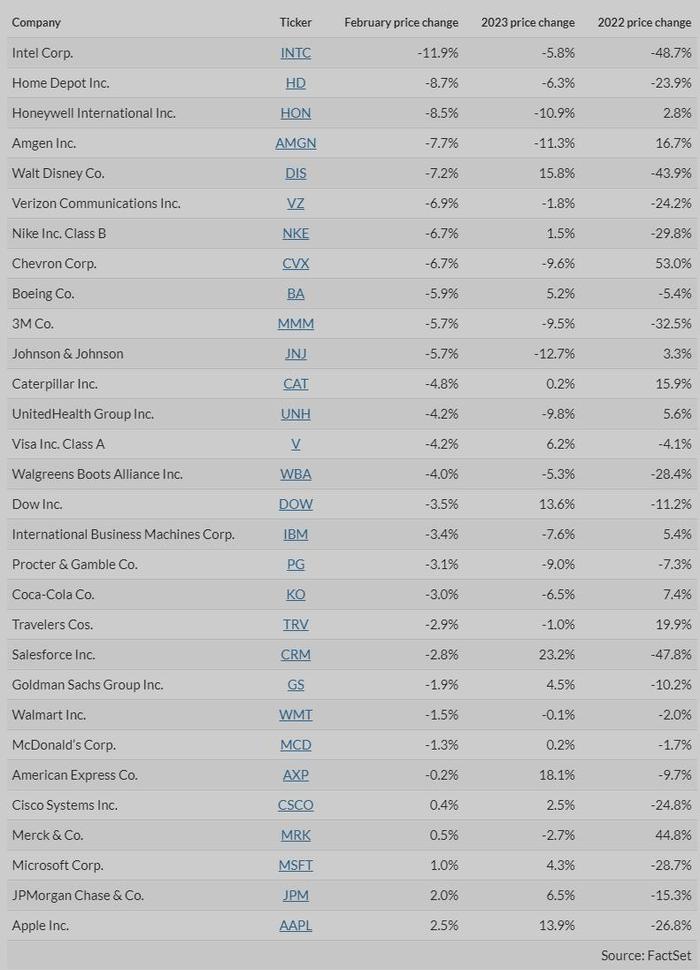 二月最差的20只美国股票：最大的输家跌了36%