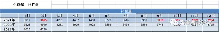 2023年2月在产蛋鸡存栏量和补栏量