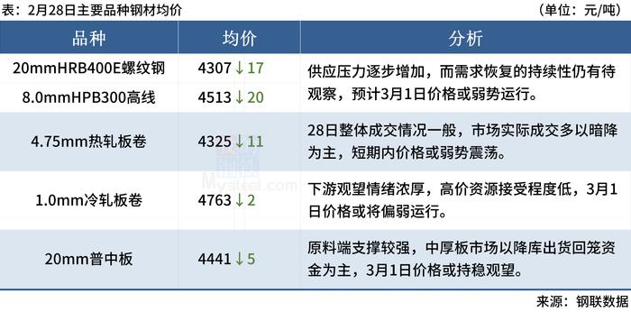 Mysteel早读：3月制造业用钢预期向好，水泥行情逐渐回暖