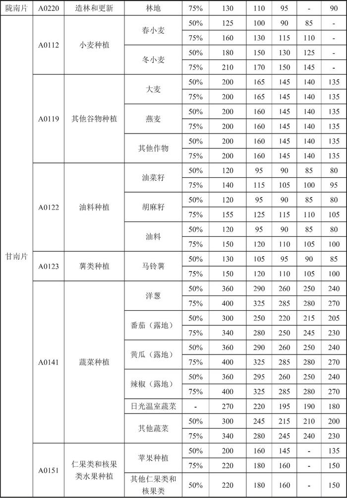 甘肃省人民政府关于印发《甘肃省行业用水定额（2023版）》的通知