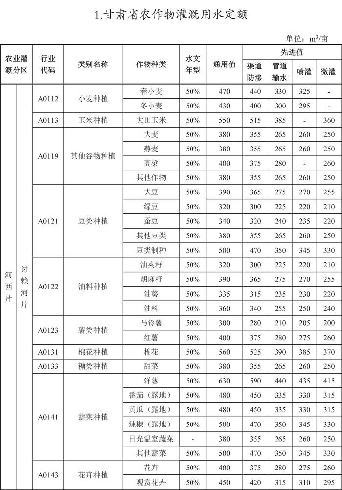 甘肃省人民政府关于印发《甘肃省行业用水定额（2023版）》的通知