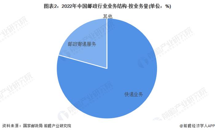 2023年中国邮政行业发展现状分析 快递行业市场份额稳步提升【组图】