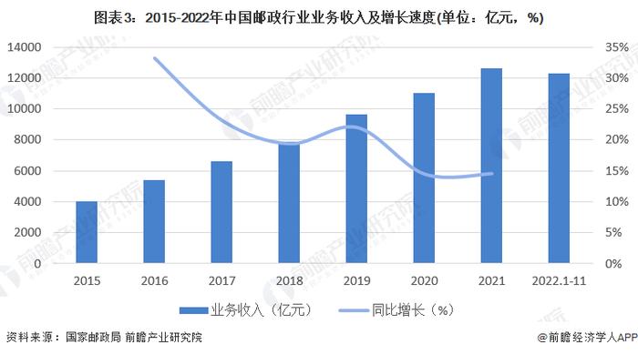 2023年中国邮政行业发展现状分析 快递行业市场份额稳步提升【组图】