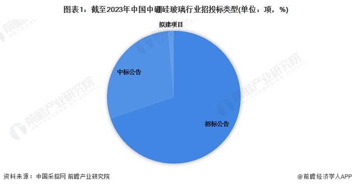 2023年中国中硼硅玻璃行业招投标特征分析 招标公告占比更大【组图】