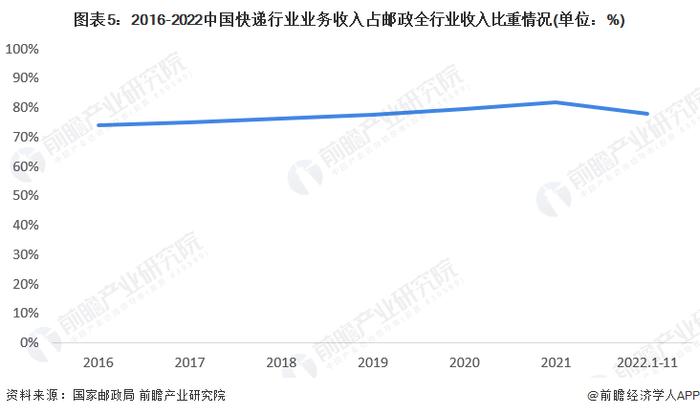 2023年中国邮政行业发展现状分析 快递行业市场份额稳步提升【组图】