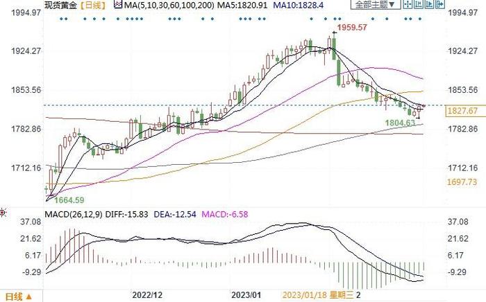 金价录得20个月来最差表现月度表现，关注能否守住1780-1800美元支撑
