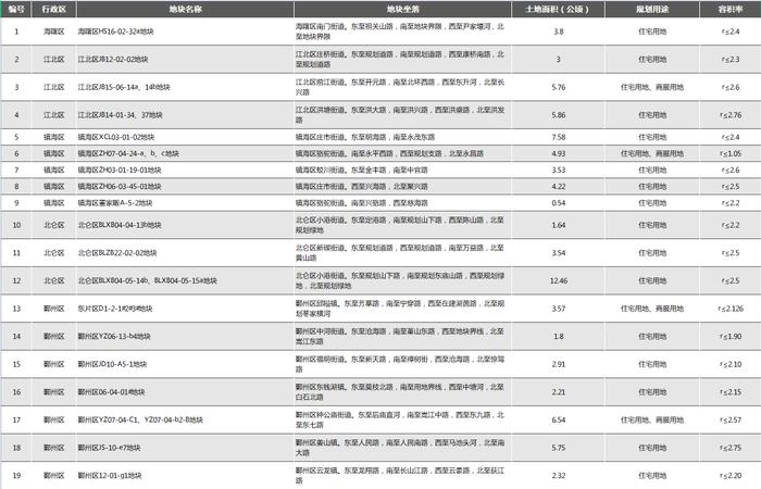 宁波：2023年第一批拟出让26宗地块 土地面积共98.29公顷