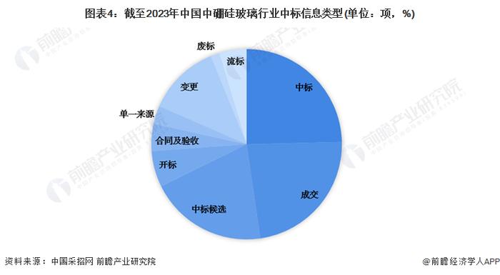 2023年中国中硼硅玻璃行业招投标特征分析 招标公告占比更大【组图】