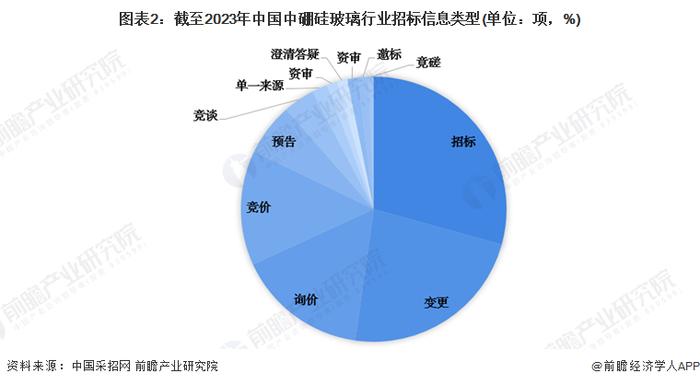 2023年中国中硼硅玻璃行业招投标特征分析 招标公告占比更大【组图】