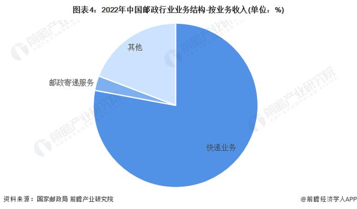 2023年中国邮政行业发展现状分析 快递行业市场份额稳步提升【组图】