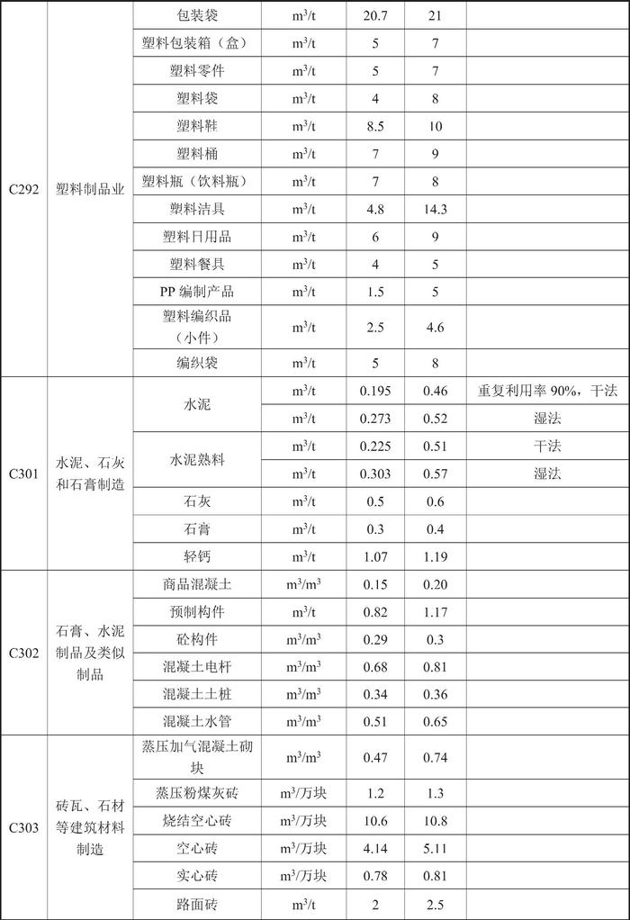 甘肃省人民政府关于印发《甘肃省行业用水定额（2023版）》的通知