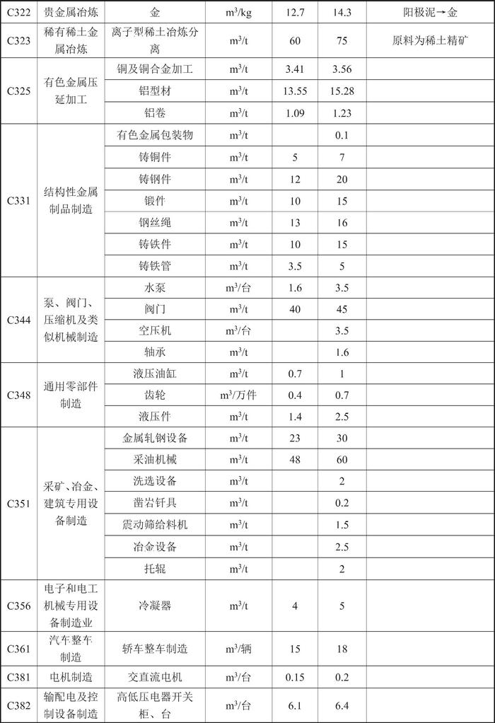 甘肃省人民政府关于印发《甘肃省行业用水定额（2023版）》的通知