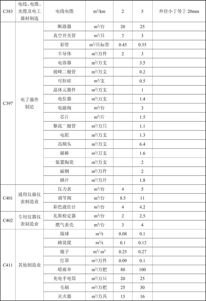 甘肃省人民政府关于印发《甘肃省行业用水定额（2023版）》的通知