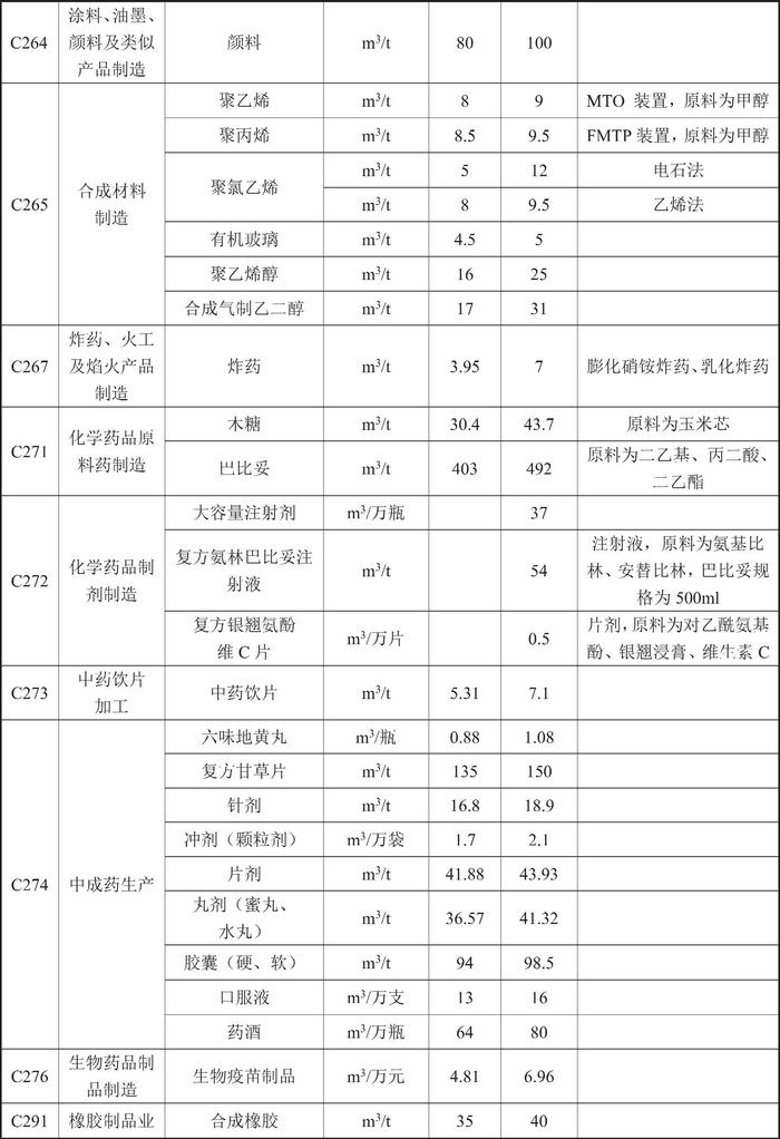 甘肃省人民政府关于印发《甘肃省行业用水定额（2023版）》的通知