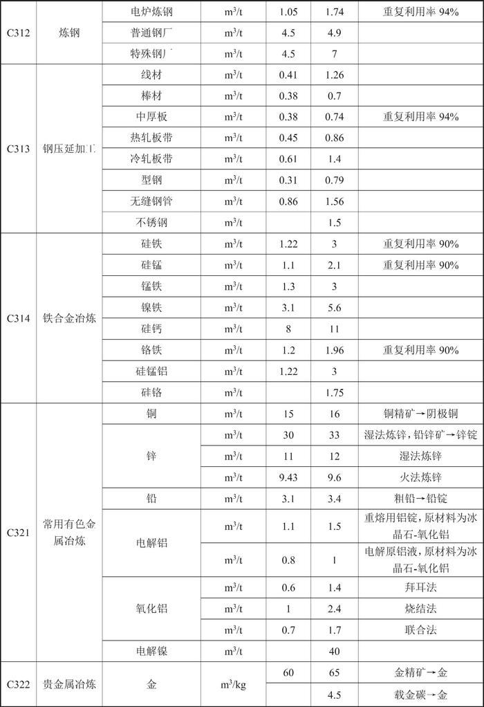 甘肃省人民政府关于印发《甘肃省行业用水定额（2023版）》的通知