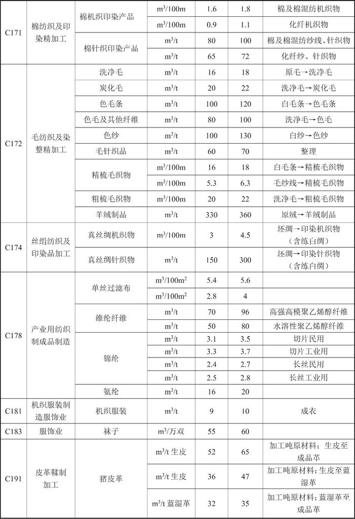 甘肃省人民政府关于印发《甘肃省行业用水定额（2023版）》的通知