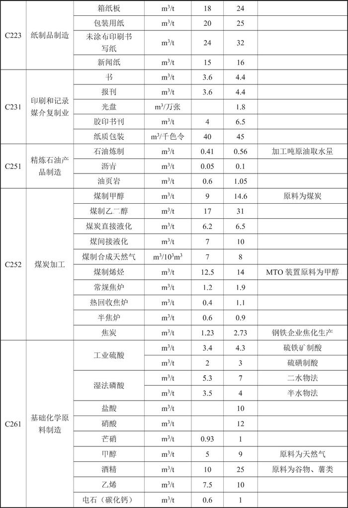 甘肃省人民政府关于印发《甘肃省行业用水定额（2023版）》的通知