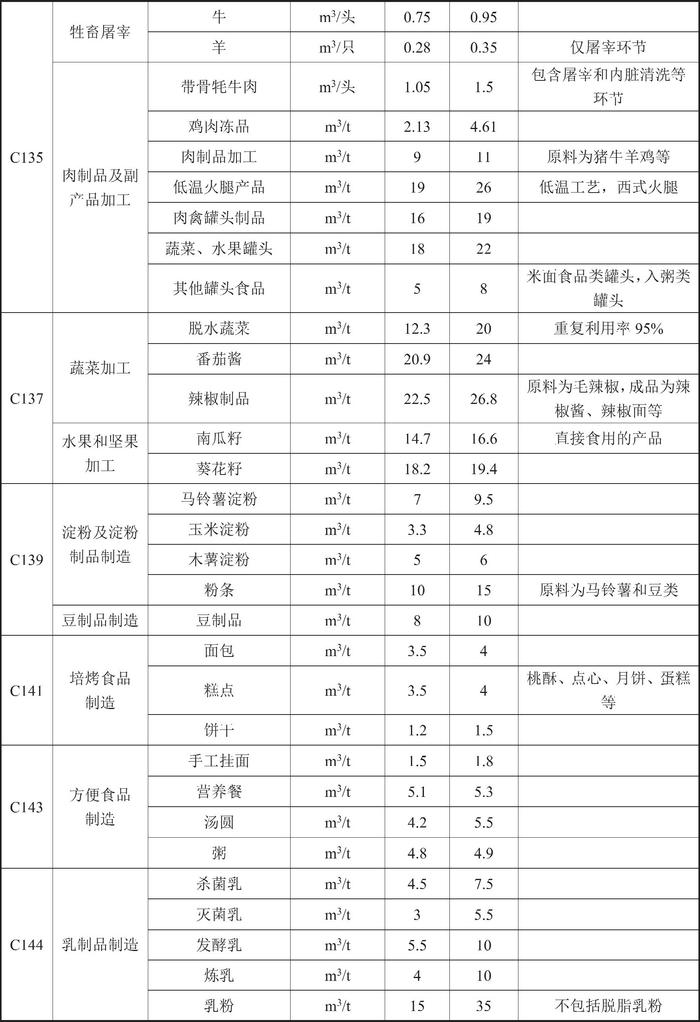 甘肃省人民政府关于印发《甘肃省行业用水定额（2023版）》的通知