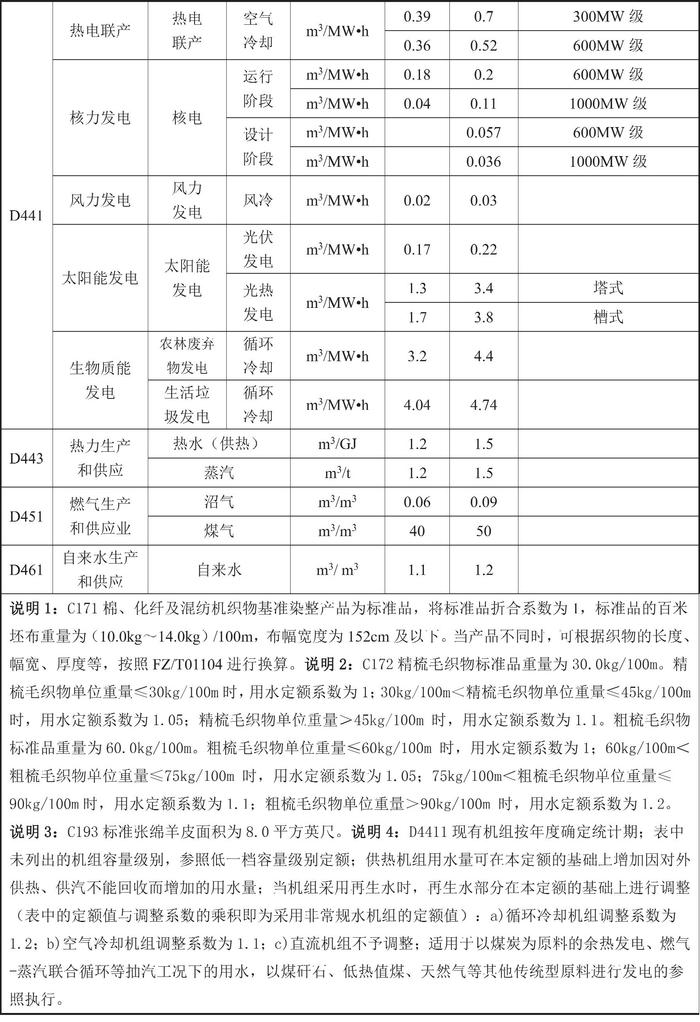 甘肃省人民政府关于印发《甘肃省行业用水定额（2023版）》的通知