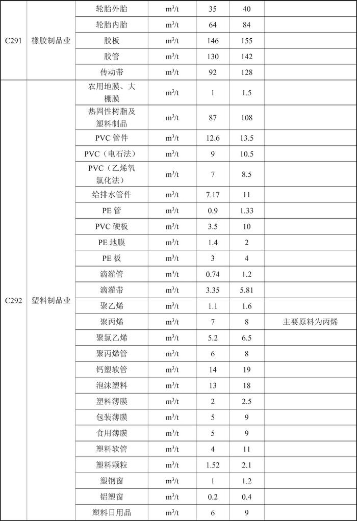 甘肃省人民政府关于印发《甘肃省行业用水定额（2023版）》的通知