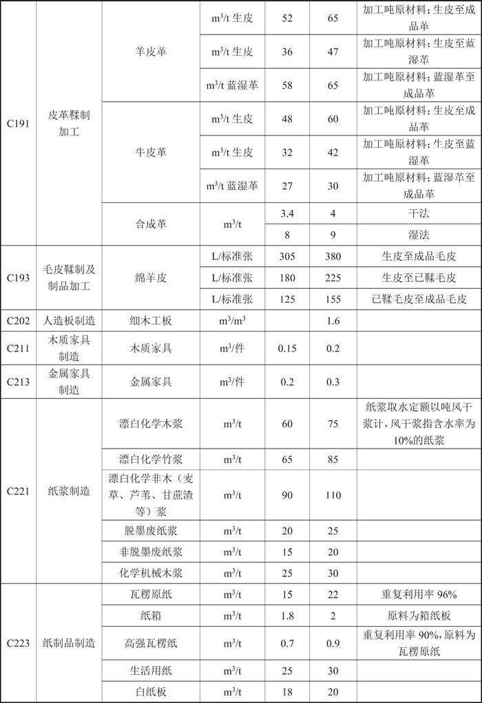 甘肃省人民政府关于印发《甘肃省行业用水定额（2023版）》的通知