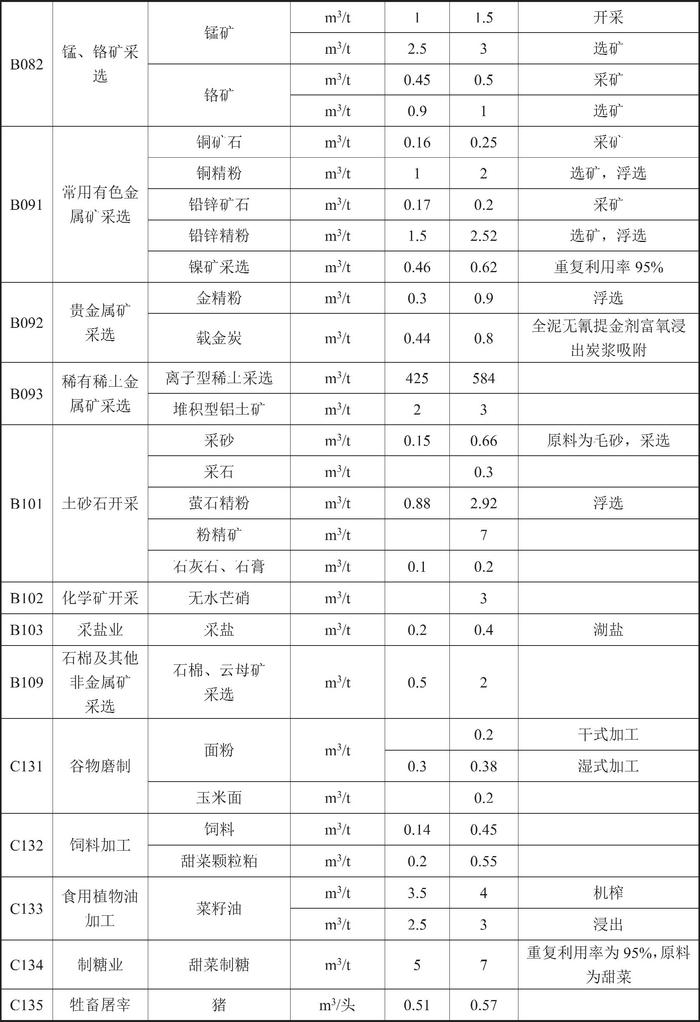 甘肃省人民政府关于印发《甘肃省行业用水定额（2023版）》的通知