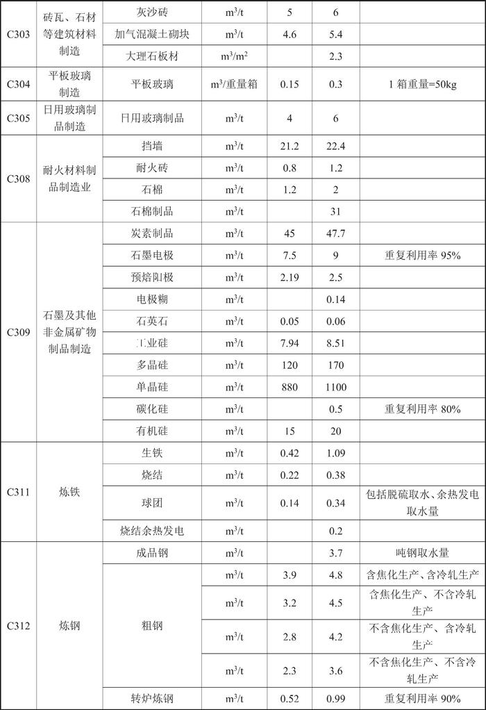 甘肃省人民政府关于印发《甘肃省行业用水定额（2023版）》的通知