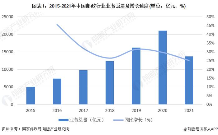 2023年中国邮政行业发展现状分析 快递行业市场份额稳步提升【组图】