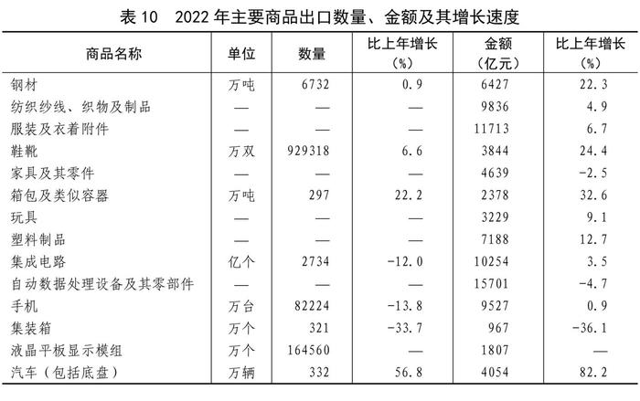 全文！2022年国民经济和社会发展统计公报发布