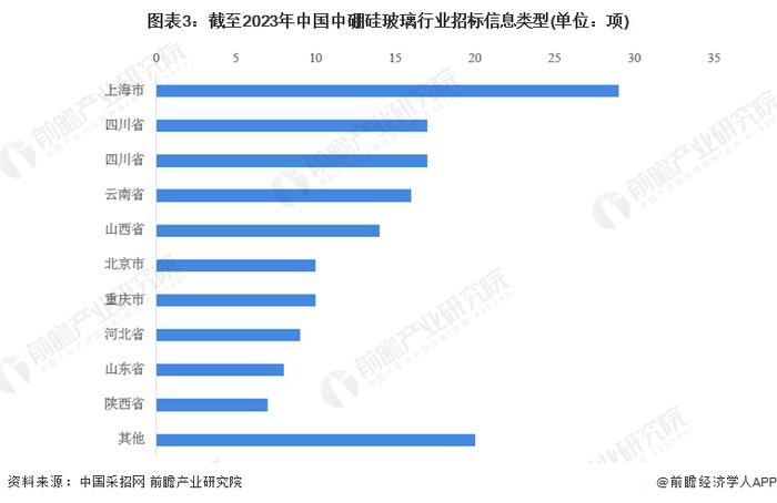 2023年中国中硼硅玻璃行业招投标特征分析 招标公告占比更大【组图】